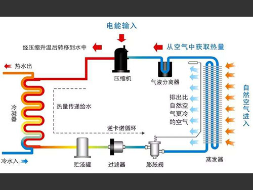 空氣能熱泵的工作原理及特點